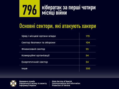 In 4 months, enemy hackers attacked Ukraine almost 800 times, - State Service of Special Communications. INFOGRAPHICS