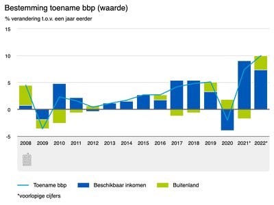 A quarter of Dutch economic growth flowed abroad last year: CBS